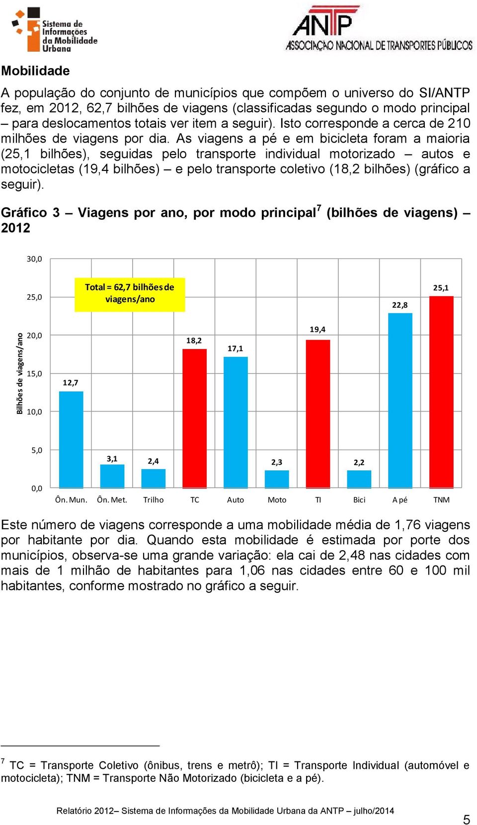 As viagens a pé e em bicicleta foram a maioria (25,1 bilhões), seguidas pelo transporte individual motorizado autos e motocicletas (19,4 bilhões) e pelo transporte coletivo (18,2 bilhões) (gráfico a