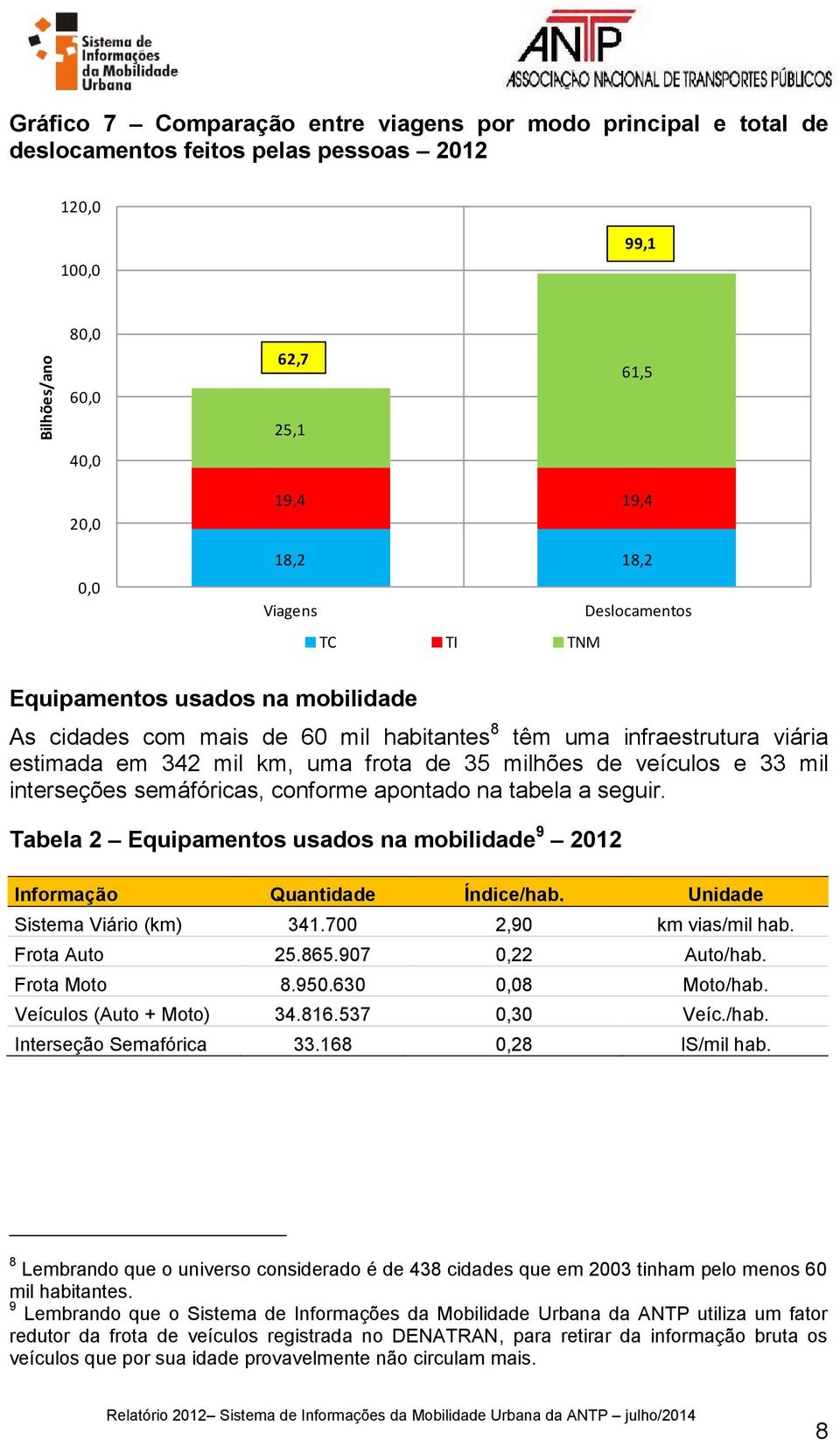 e 33 mil interseções semáfóricas, conforme apontado na tabela a seguir. Tabela 2 Equipamentos usados na mobilidade 9 2012 Informação Quantidade Índice/hab. Unidade Sistema Viário (km) 341.