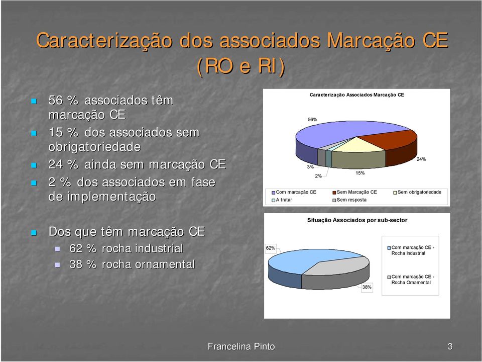 ornamental 62% Caracterização Associados Marcação CE 56% 3% 2% 15% 24% Com marcação CE Sem Marcação CE Sem obrigatoriedade A