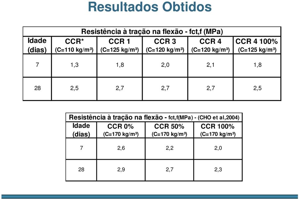 2,1 1,8 28 2,5 2,7 2,7 2,7 2,5 Resistência à tração na flexão - fct,f(mpa) - (CHO et al,2004)