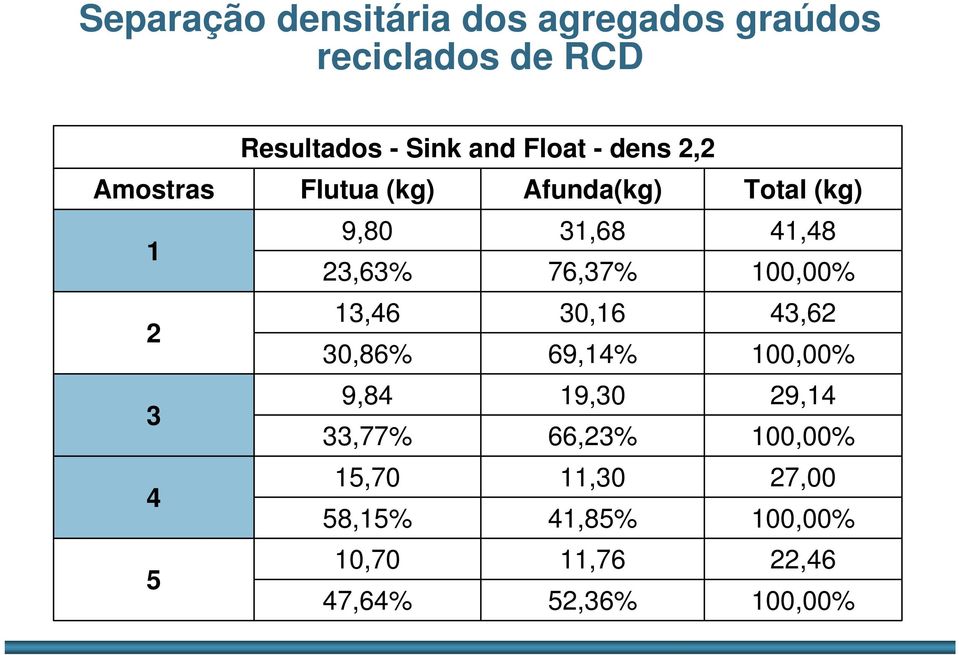 13,46 30,16 30,86% 69,14% 9,84 19,30 33,77% 66,23% 15,70 11,30 58,15% 41,85% 10,70