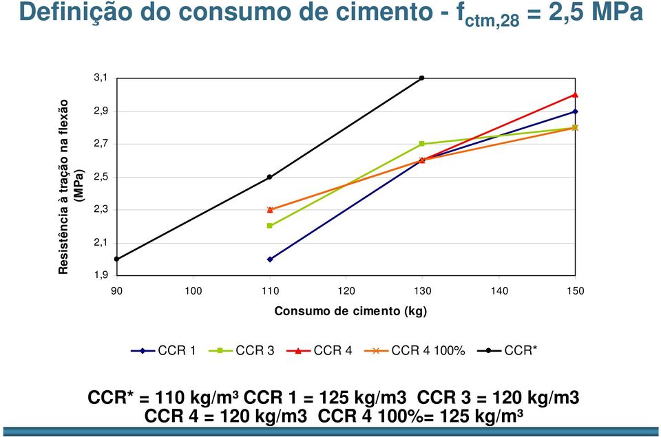 Consumo de cimento (kg) CCR 1 CCR 3 CCR 4 CCR 4 100% CCR* CCR* = 110