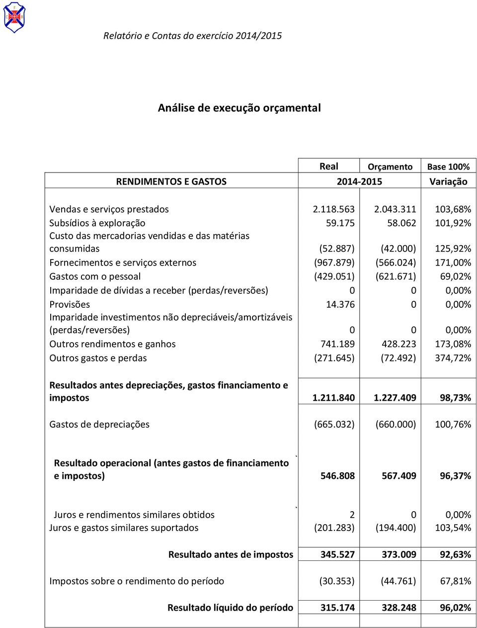 671) 69,02% Imparidade de dívidas a receber (perdas/reversões) 0 0 0,00% Provisões 14.