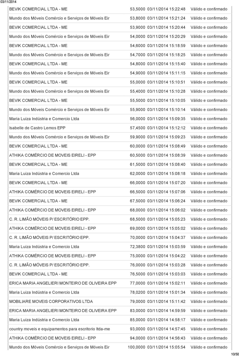 Comércio e Serviços de Móveis Eir 54,9000 15:11:15 BEVIK COMERCIAL LTDA - ME 55,0000 15:10:51 Mundo dos Móveis Comércio e Serviços de Móveis Eir 55,4000 15:10:28 BEVIK COMERCIAL LTDA - ME 55,5000