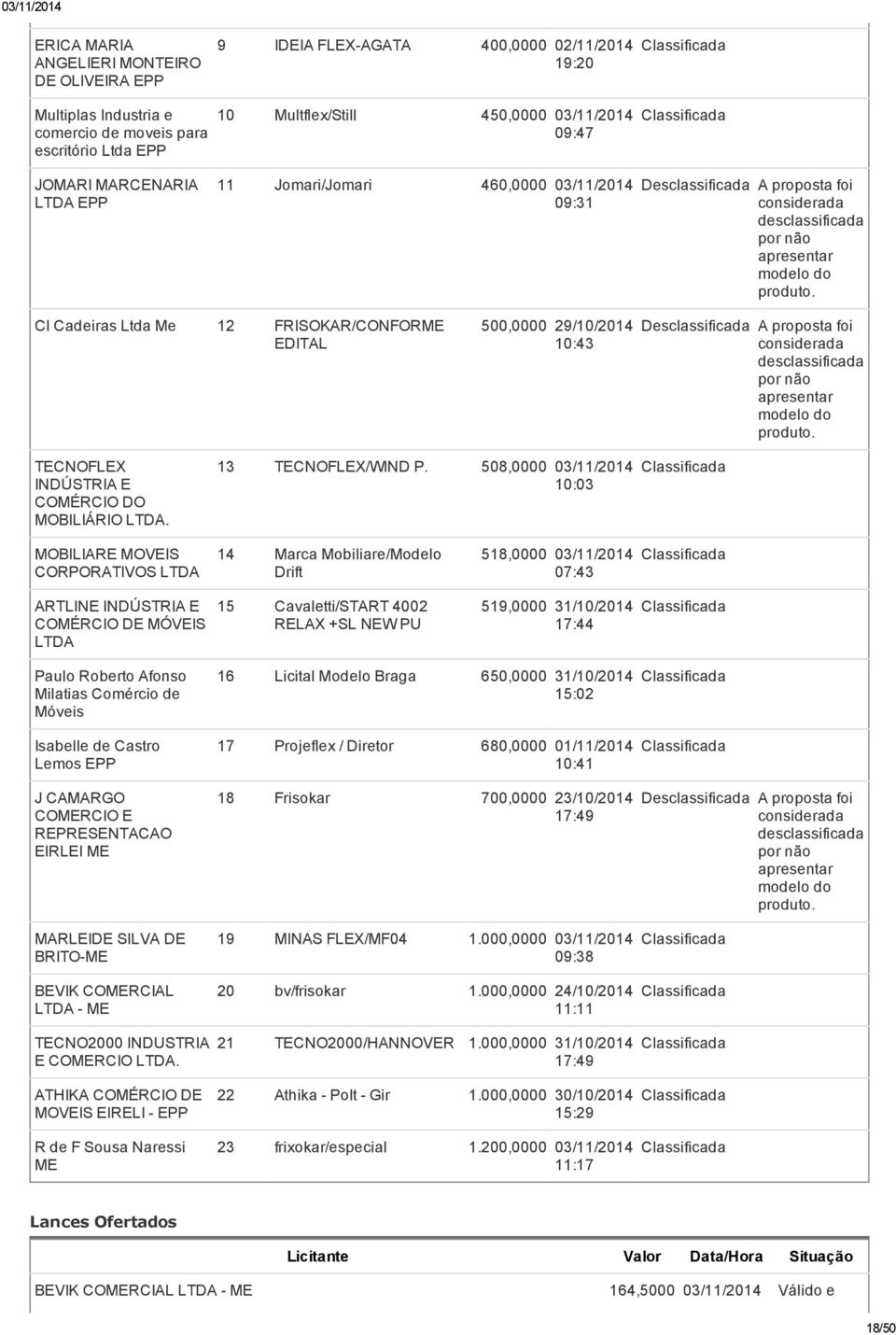 Cl Cadeiras Ltda Me 12 FRISOKAR/CONFORME EDITAL 500,0000 29/10/2014 10:43 Desclassificada A proposta foi considerada desclassificada por não apresentar modelo do produto.