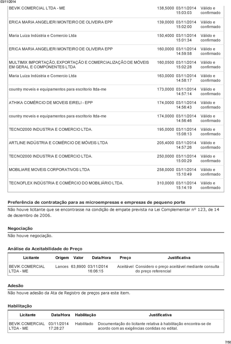 country moveis e equipamentos para escritorio ltda-me 173,0000 14:57:14 ATHIKA COMÉRCIO DE MOVEIS EIRELI - EPP 174,0000 14:56:43 country moveis e equipamentos para escritorio ltda-me 174,0000