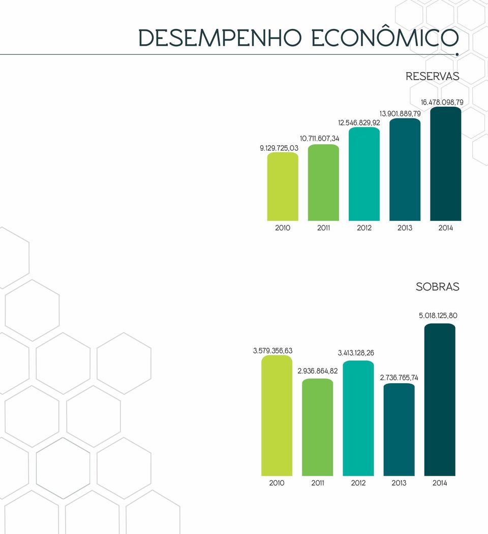 607,34 9.129.725,03 SOBRAS 5.018.125,80 3.