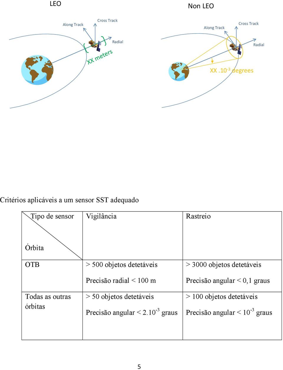 Todas as outras órbitas > 500 objetos detetáveis Precisão radial < 100 m > 50 objetos detetáveis Precisão