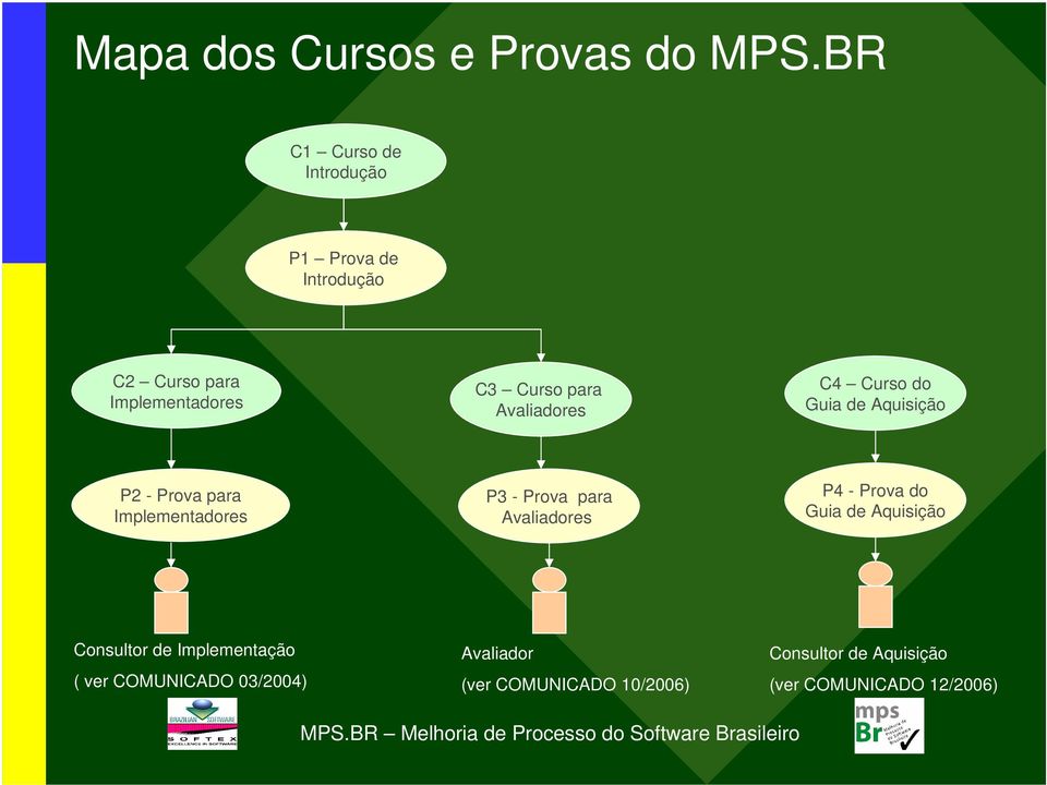 Avaliadores C4 Curso do Guia de Aquisição P2 - Prova para Implementadores P3 - Prova para