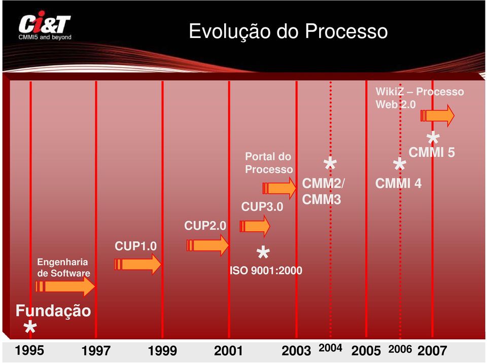 0 Portal do * Processo CMM CUP3.