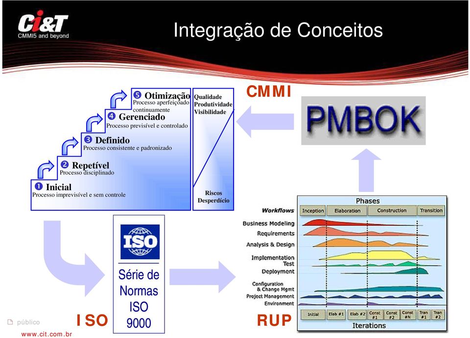 padronizado Produtividade Visibilidade CMMI Inicial Repetível Processo