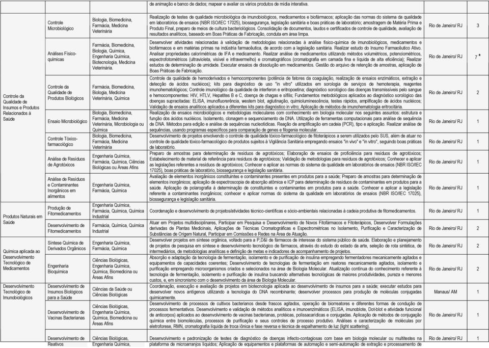 Análise de Resíduos e Contaminantes Inorgânicos em alimentos Produção de Fitomedicamentos Desenvolvimento de Fitomedicamentos Síntese Química de Derivados Orgânicos Engenharia Bioquímica