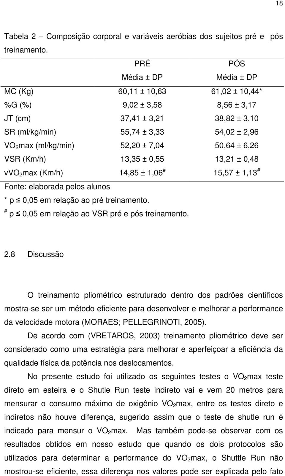 ± 7,04 50,64 ± 6,26 VSR (Km/h) 13,35 ± 0,55 13,21 ± 0,48 vvo 2 max (Km/h) 14,85 ± 1,06 # 15,57 ± 1,13 # Fonte: elaborada pelos alunos * p 0,05 em relação ao pré treinamento.