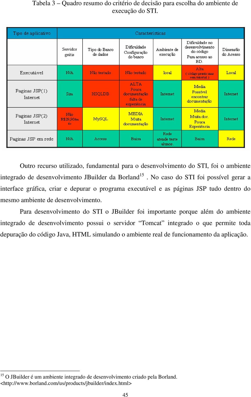 No caso do STI foi possível gerar a interface gráfica, criar e depurar o programa executável e as páginas JSP tudo dentro do mesmo ambiente de desenvolvimento.