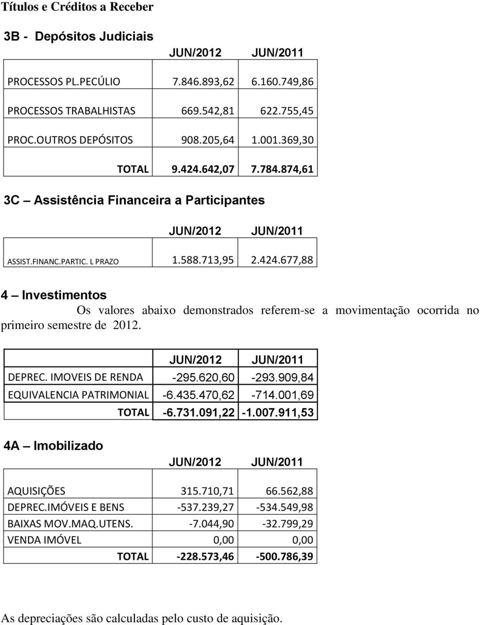 JUN/2012 JUN/2011 DEPREC. IMOVEIS DE RENDA -295.620,60-293.909,84 EQUIVALENCIA PATRIMONIAL -6.435.470,62-714.001,69 TOTAL -6.731.091,22-1.007.911,53 4A Imobilizado JUN/2012 JUN/2011 AQUISIÇÕES 315.