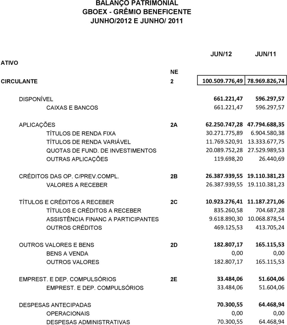 089.752,28 27.529.989,53 OUTRAS APLICAÇÕES 119.698,20 26.440,69 CRÉDITOS DAS OP. C/PREV.COMPL. 2B 26.387.939,55 19.110.381,23 VALORES A RECEBER 26.387.939,55 19.110.381,23 TÍTULOS E CRÉDITOS A RECEBER 2C 10.