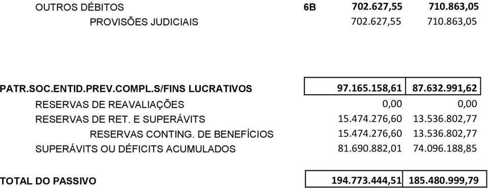 E SUPERÁVITS 15.474.276,60 13.536.802,77 RESERVAS CONTING. DE BENEFÍCIOS 15.474.276,60 13.536.802,77 SUPERÁVITS OU DÉFICITS ACUMULADOS 81.