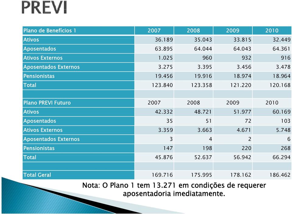 168 Plano PREVI Futuro 2007 2008 2009 2010 Ativos 42.332 48.721 51.977 60.169 Aposentados 35 51 72 103 Ativos Externos 3.359 3.663 4.671 5.