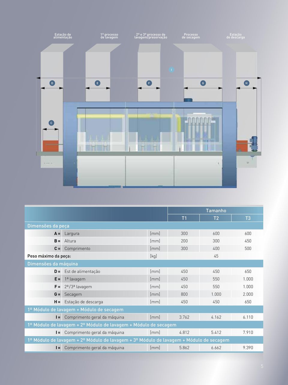 000 F = 2ª / 3ª lavagem [mm] 450 550 1.000 G = Secagem [mm] 800 1.000 2.000 H = Estação de descarga [mm] 450 450 650 1º Módulo de lavagem + Módulo de secagem I = Comprimento geral da máquina [mm] 3.
