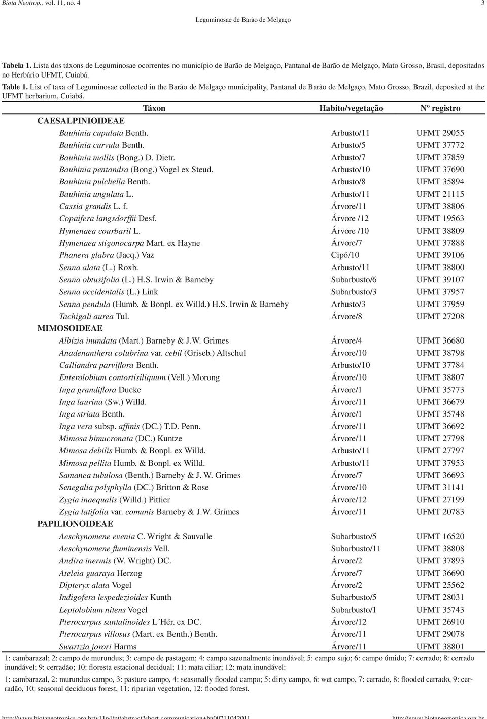 List of taxa of Leguminosae collected in the Barão de Melgaço municipality, Pantanal de Barão de Melgaço, Mato Grosso, Brazil, deposited at the UFMT herbarium, Cuiabá.