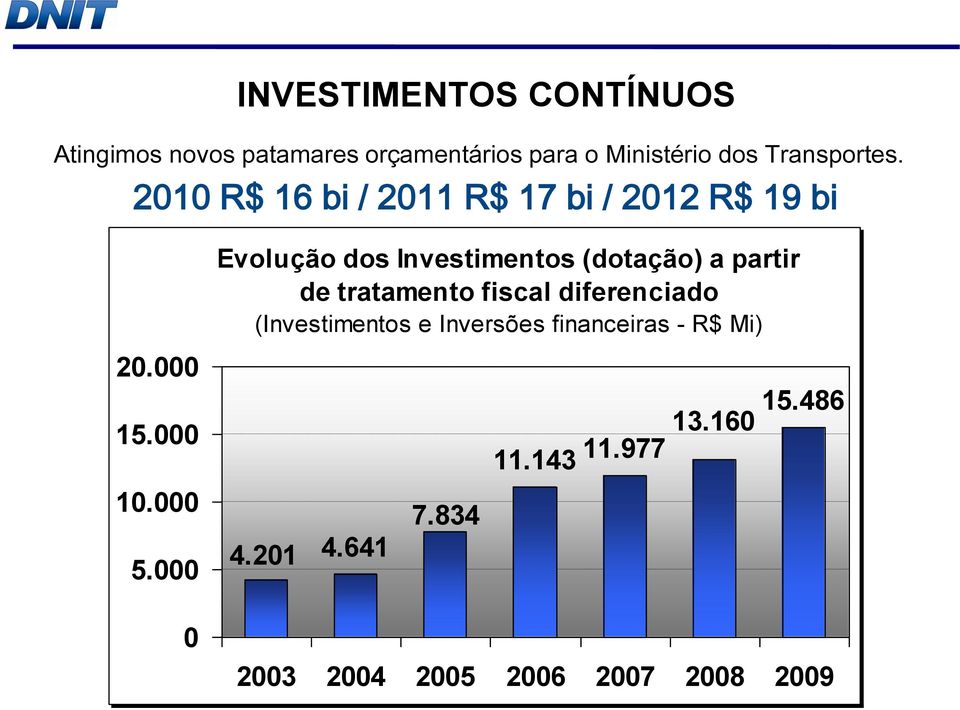 000 0 Evolução dos Investimentos (dotação) a partir de tratamento fiscal diferenciado