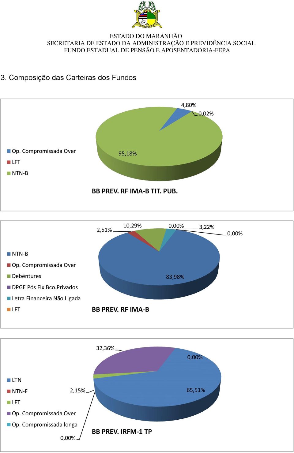 2,51% 10,29% 3,22% NTN-B Debêntures DPGE Pós Fix.Bco.