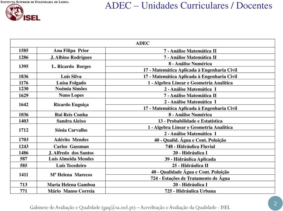 1230 Noémia Simões 2 - Análise Matemática I 1629 Nuno Lopes 7 - Análise Matemática II 1642 Ricardo Enguiça 2 - Análise Matemática I 17 - Matemática Aplicada à Engenharia Civil 1036 Rui Reis Cunha 8 -