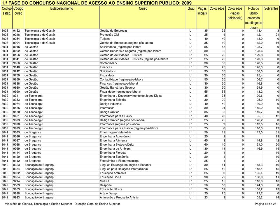 e Seguros (regime pós-labora L1 30 30 0 128,6 0 3031 8156 de Gestão Gestão de Actividades Turísticas L1 25 25 0 129,8 0 3031 8341 de Gestão Gestão de Actividades Turísticas (regime pós-labora L1 25