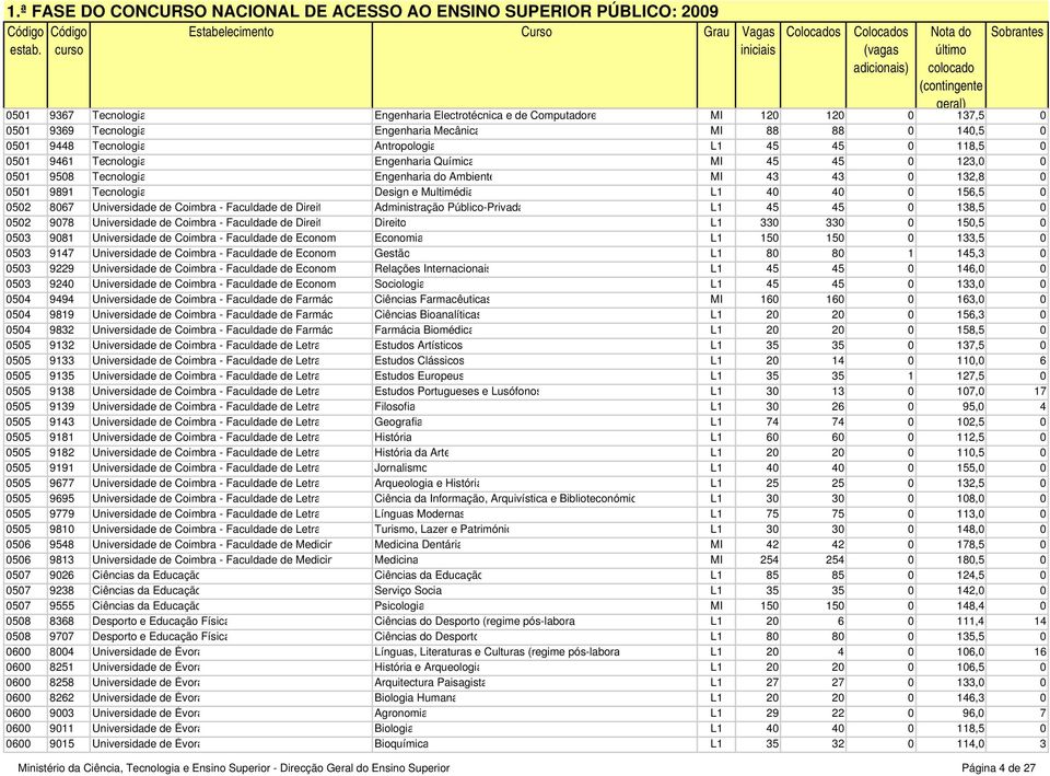 Universidade de Coimbra - Faculdade de Direit Administração Público-Privada L1 45 45 0 138,5 0 0502 9078 Universidade de Coimbra - Faculdade de Direit Direito L1 330 330 0 150,5 0 0503 9081