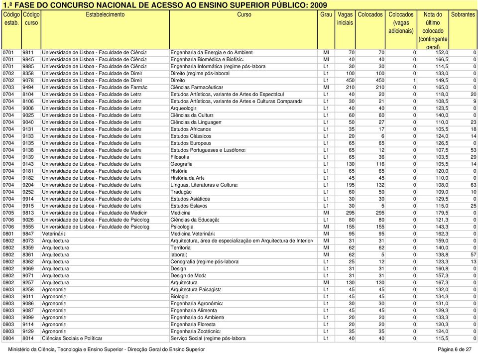 (regime pós-laboral L1 100 100 0 133,0 0 0702 9078 Universidade de Lisboa - Faculdade de Direit Direito L1 450 450 1 149,5 0 0703 9494 Universidade de Lisboa - Faculdade de Farmác Ciências