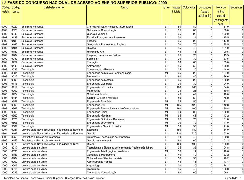 Geografia e Planeamento Regiona L1 70 70 0 135,5 0 0902 9181 Sociais e Humanas História L1 45 45 0 131,0 0 0902 9182 Sociais e Humanas História da Arte L1 45 45 0 120,5 0 0902 9204 Sociais e Humanas