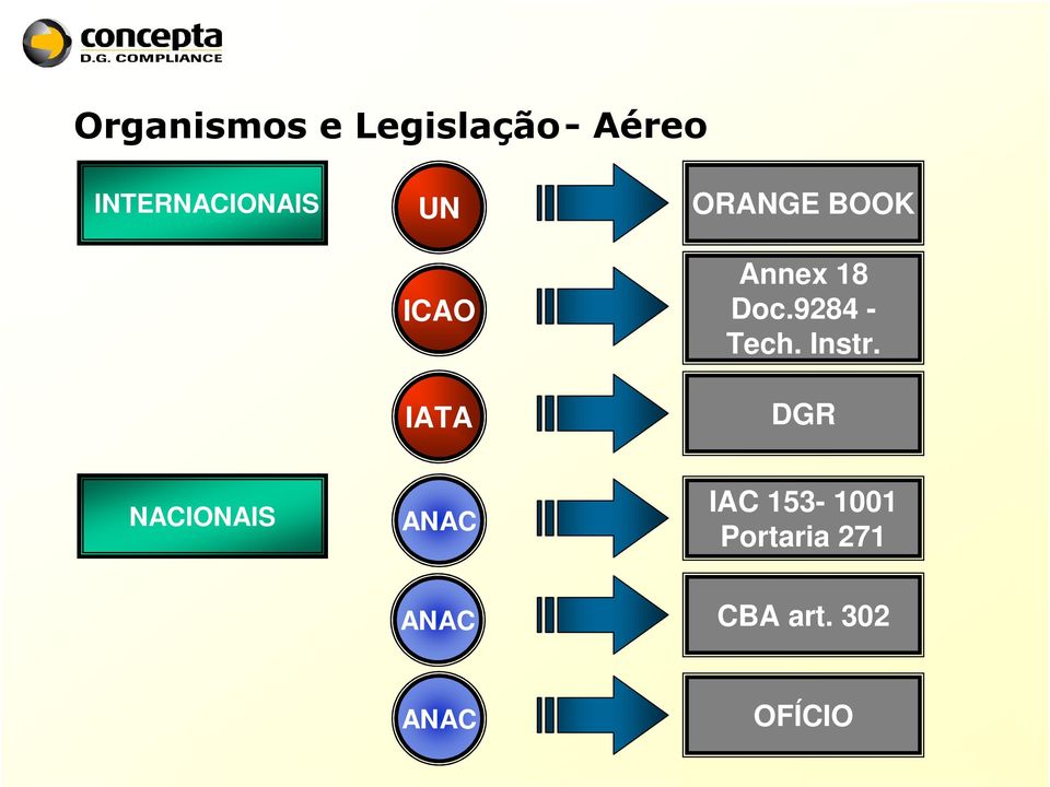 Annex 18 Doc.9284 - Tech. Instr.