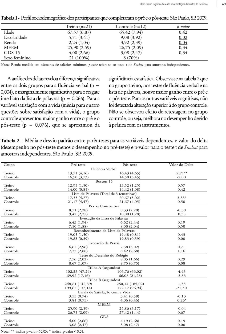 (2,66) 3,08 (2,47) 0,34 Sexo feminino 21 (100%) 8 (70%) Nota: Renda medida em números de salários mínimos; p-valor refere-se ao teste t de Student para amostras independentes.