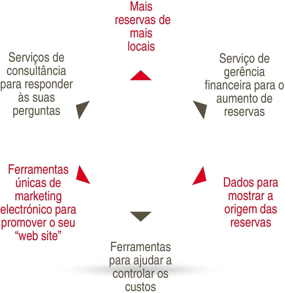 aumento de reservas Ferramentas únicas de marketing electrónico para promover o seu