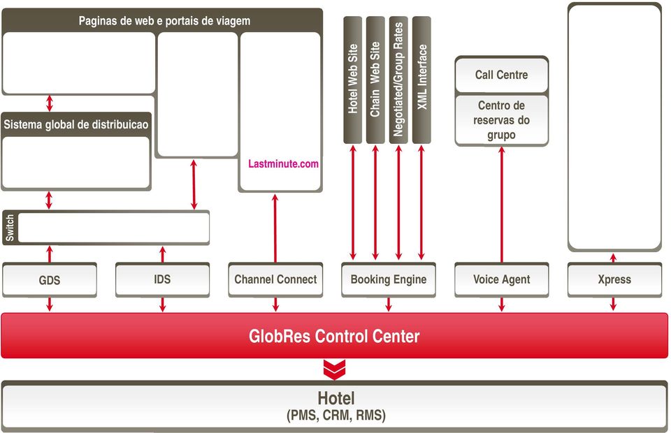 Negotiated/Group Rates XML Interface Call Centre Centro de reservas do grupo Lastminute.