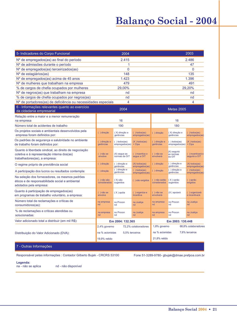 396 Nº de mulheres que trabalham na empresa 479 491 % de cargos de chefia ocupados por mulheres 29,00% 29,20% Nº de negros(as) que trabalham na empresa % de cargos de chefia ocupados por negros(as)