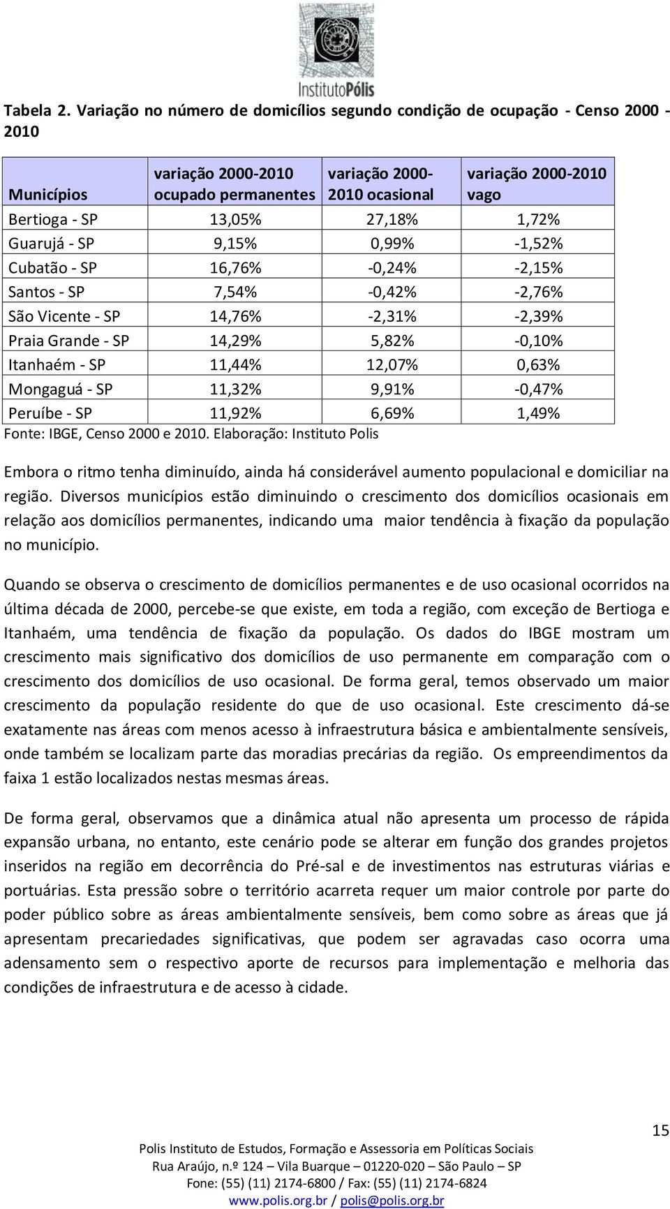 13,05% 27,18% 1,72% Guarujá - SP 9,15% 0,99% -1,52% Cubatão - SP 16,76% -0,24% -2,15% Santos - SP 7,54% -0,42% -2,76% São Vicente - SP 14,76% -2,31% -2,39% Praia Grande - SP 14,29% 5,82% -0,10%