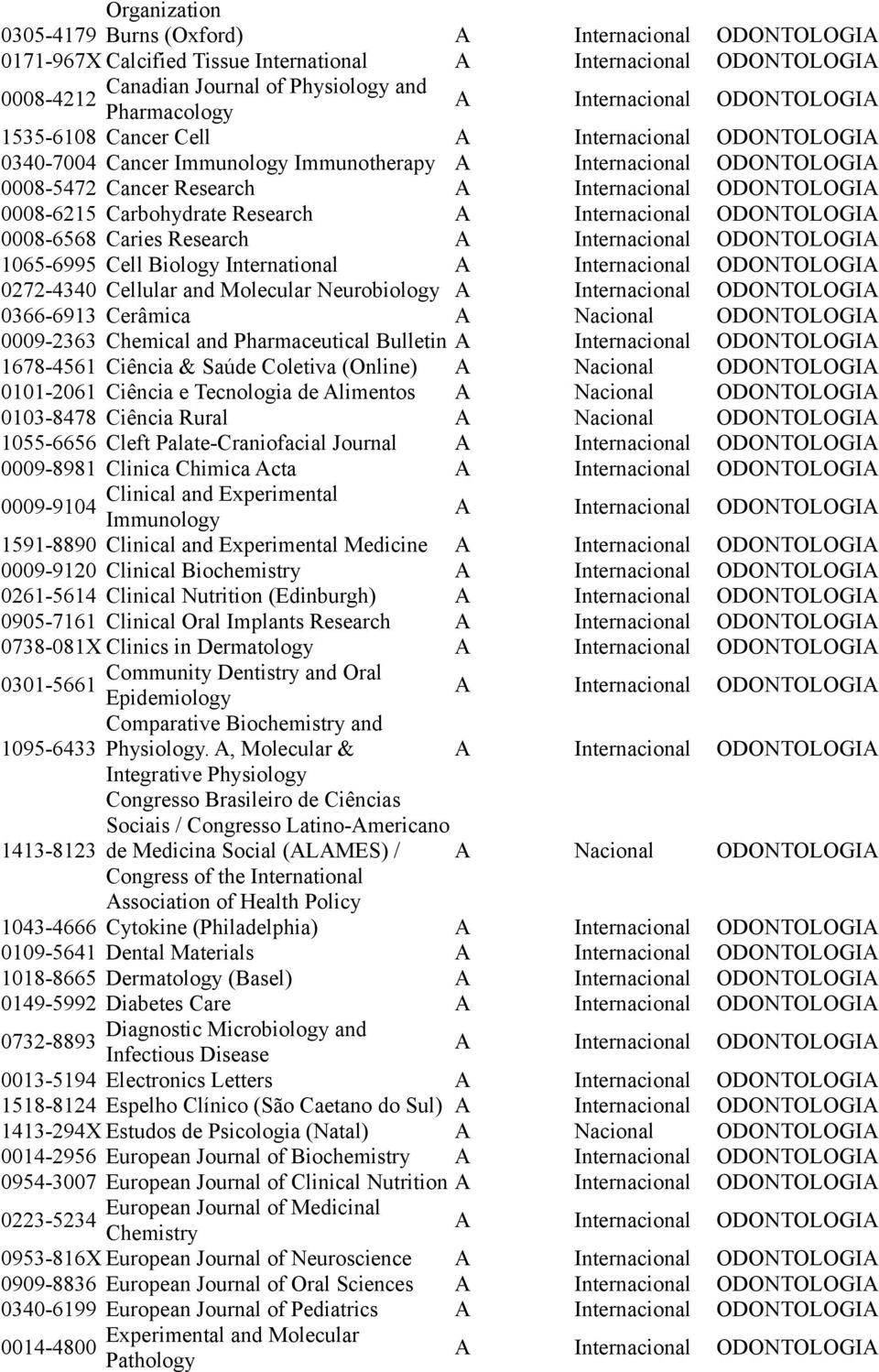 A 0009-2363 Chemical and Pharmaceutical Bulletin 1678-4561 Ciência & Saúde Coletiva (Online) A 0101-2061 Ciência e Tecnologia de Alimentos A 0103-8478 Ciência Rural A 1055-6656 Cleft