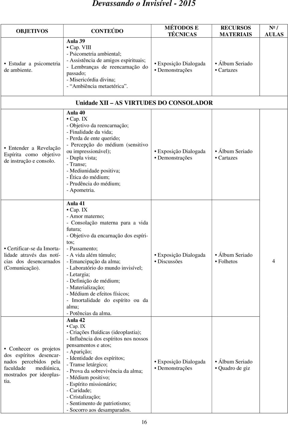 MÉTODOS E TÉCNICAS RECURSOS MATERIAIS Cartazes N o / AULAS Entender a Revelação Espírita como objetivo de instrução e consolo. Unidade XII AS VIRTUDES DO CONSOLADOR Aula 40 Cap.