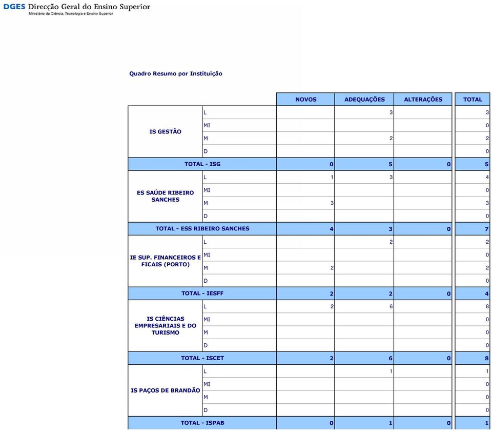 FINANCEIROS E FICAIS (PORTO) M 2 2 TOTAL - IESFF 2 2 0 4 L 2 6 8 IS