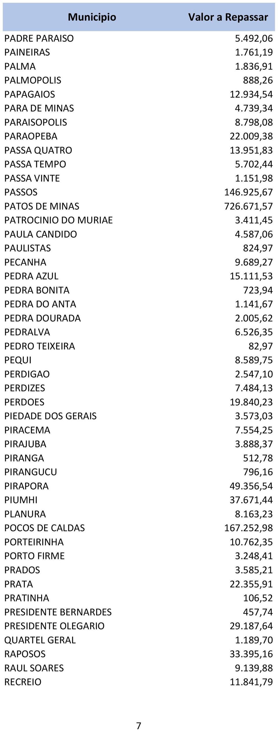 111,53 PEDRA BONITA 723,94 PEDRA DO ANTA 1.141,67 PEDRA DOURADA 2.005,62 PEDRALVA 6.526,35 PEDRO TEIXEIRA 82,97 PEQUI 8.589,75 PERDIGAO 2.547,10 PERDIZES 7.484,13 PERDOES 19.