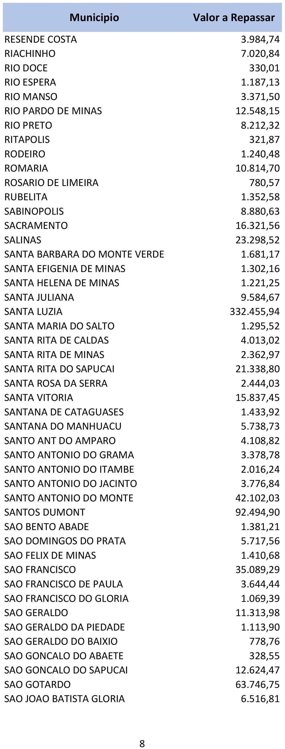 302,16 SANTA HELENA DE MINAS 1.221,25 SANTA JULIANA 9.584,67 SANTA LUZIA 332.455,94 SANTA MARIA DO SALTO 1.295,52 SANTA RITA DE CALDAS 4.013,02 SANTA RITA DE MINAS 2.362,97 SANTA RITA DO SAPUCAI 21.