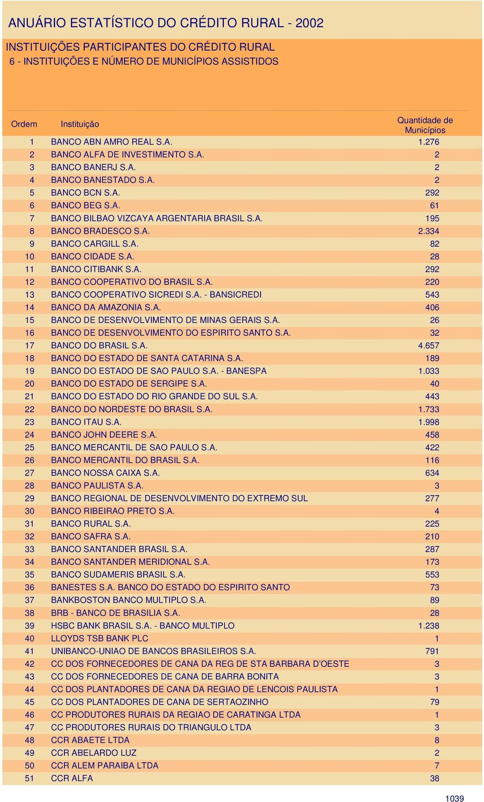 A. 292 BANCO COOPERATIVO DO BRASIL S.A. 220 BANCO COOPERATIVO SICREDI S.A. - BANSICREDI 543 BANCO DA AMAZONIA S.A. 406 BANCO DE DESENVOLVIMENTO DE MINAS GERAIS S.A. 26 BANCO DE DESENVOLVIMENTO DO ESPIRITO SANTO S.