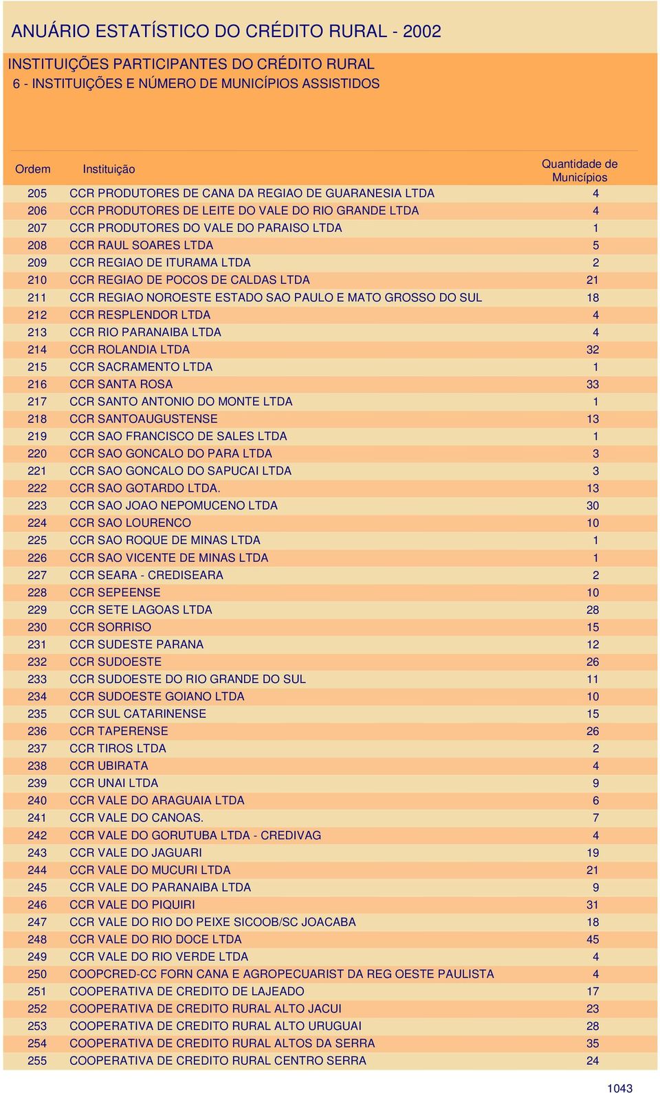 LTDA 2 CCR REGIAO DE POCOS DE CALDAS LTDA 21 CCR REGIAO NOROESTE ESTADO SAO PAULO E MATO GROSSO DO SUL 18 CCR RESPLENDOR LTDA 4 CCR RIO PARANAIBA LTDA 4 CCR ROLANDIA LTDA 32 CCR SACRAMENTO LTDA 1 CCR