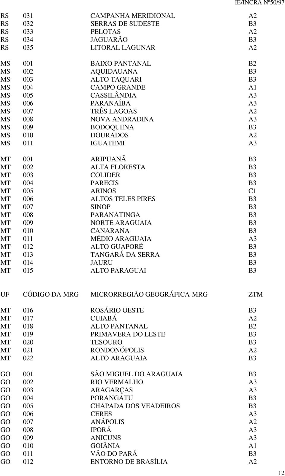 FLORESTA B3 MT 003 COLIDER B3 MT 004 PARECIS B3 MT 005 ARINOS C1 MT 006 ALTOS TELES PIRES B3 MT 007 SINOP B3 MT 008 PARANATINGA B3 MT 009 NORTE ARAGUAIA B3 MT 010 CANARANA B3 MT 011 MÉDIO ARAGUAIA A3