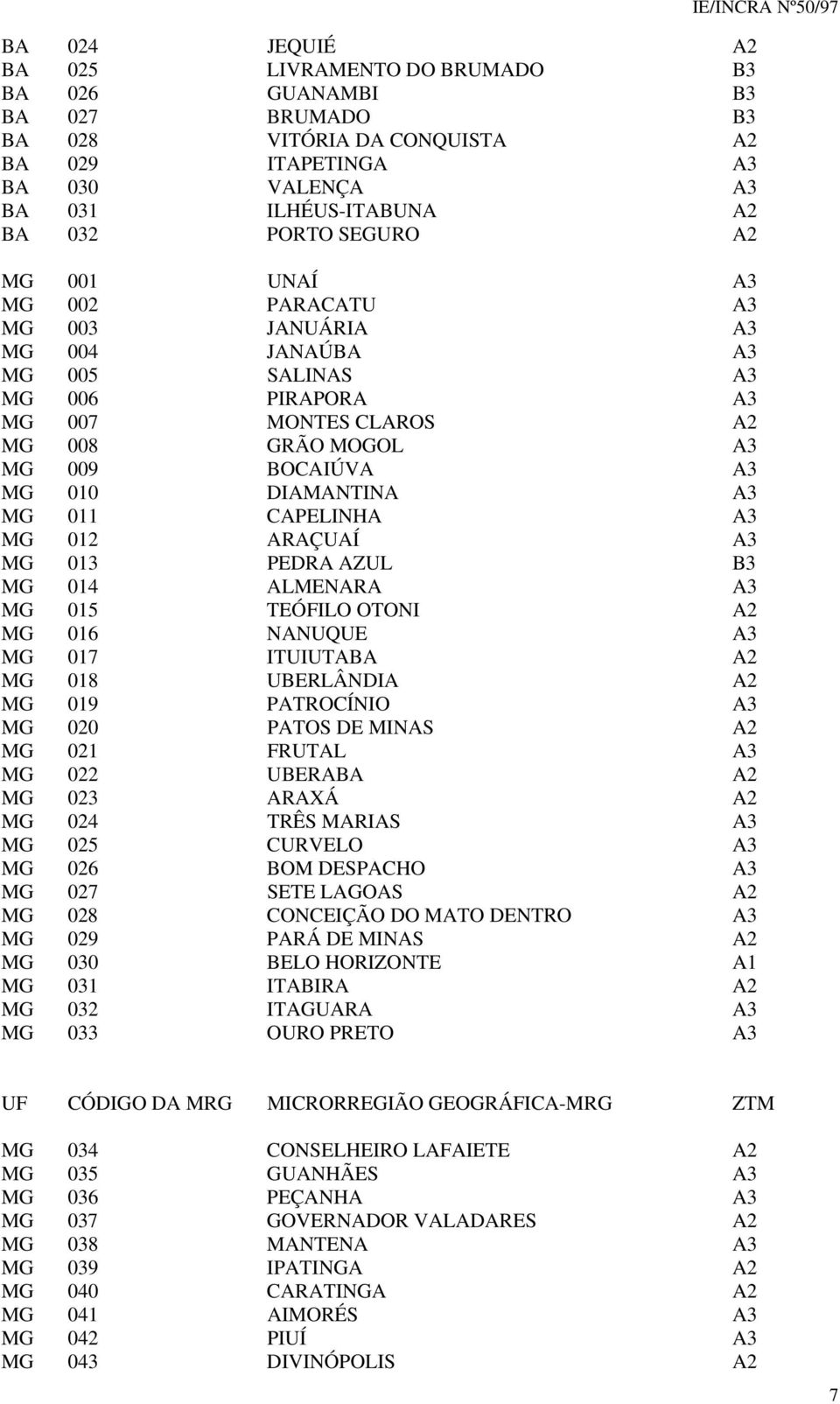 A3 MG 011 CAPELINHA A3 MG 012 ARAÇUAÍ A3 MG 013 PEDRA AZUL B3 MG 014 ALMENARA A3 MG 015 TEÓFILO OTONI A2 MG 016 NANUQUE A3 MG 017 ITUIUTABA A2 MG 018 UBERLÂNDIA A2 MG 019 PATROCÍNIO A3 MG 020 PATOS