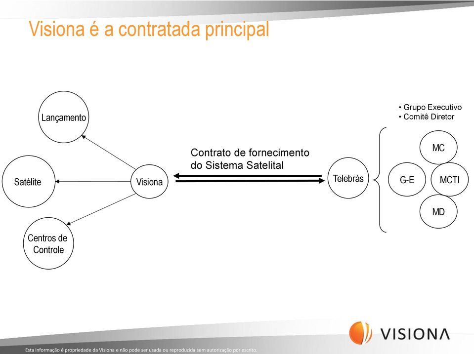 Visiona Contrato de fornecimento do Sistema