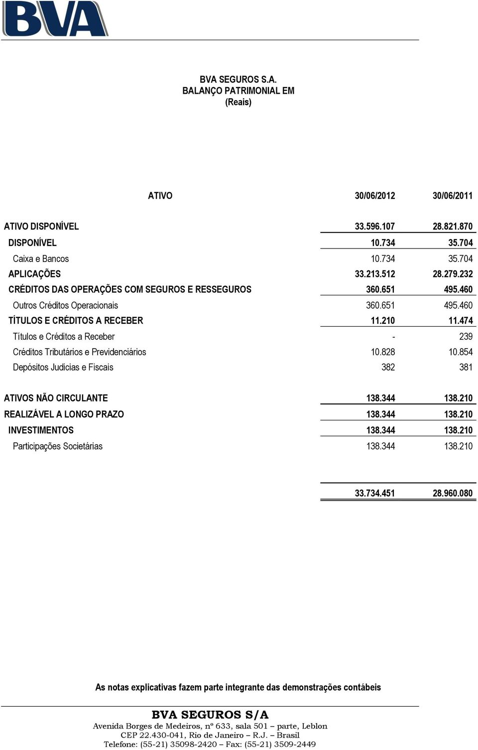 474 Títulos e Créditos a Receber - 239 Créditos Tributários e Previdenciários 10.828 10.854 Depósitos Judicias e Fiscais 382 381 ATIVOS NÃO CIRCULANTE 138.344 138.