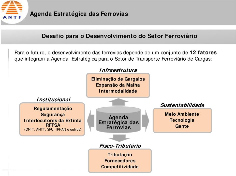 Regulamentação Segurança Interlocutores da Extinta RFFSA (DNIT, ANTT, SPU, IPHAN e outros) Eliminação de Gargalos Expansão da Malha