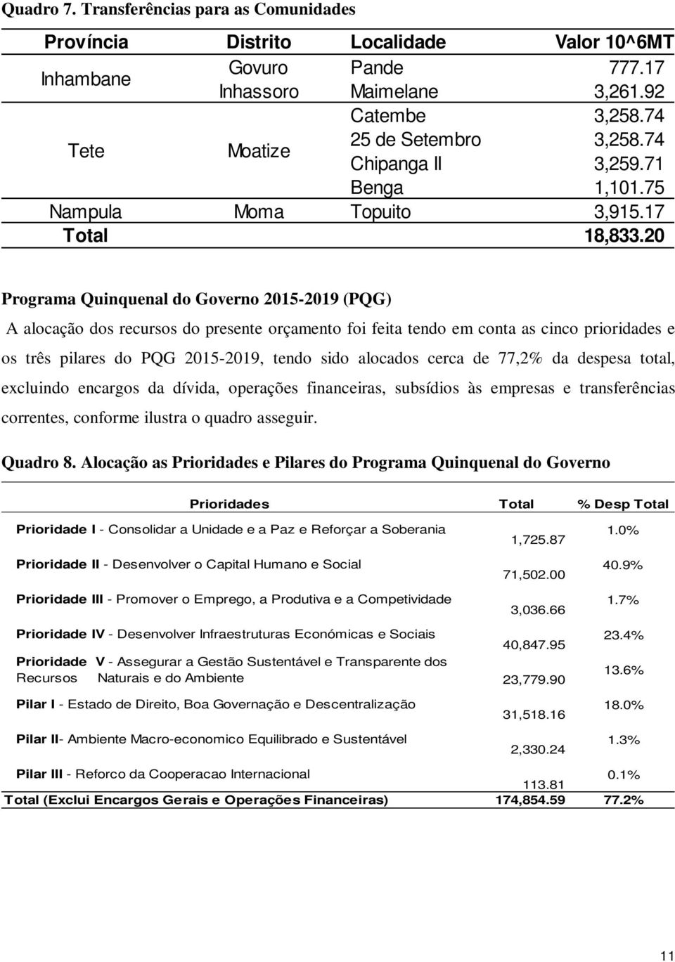 20 Programa Quinquenal do Governo 2015-2019 (PQG) A alocação dos recursos do presente orçamento foi feita tendo em conta as cinco prioridades e os três pilares do PQG 2015-2019, tendo sido alocados